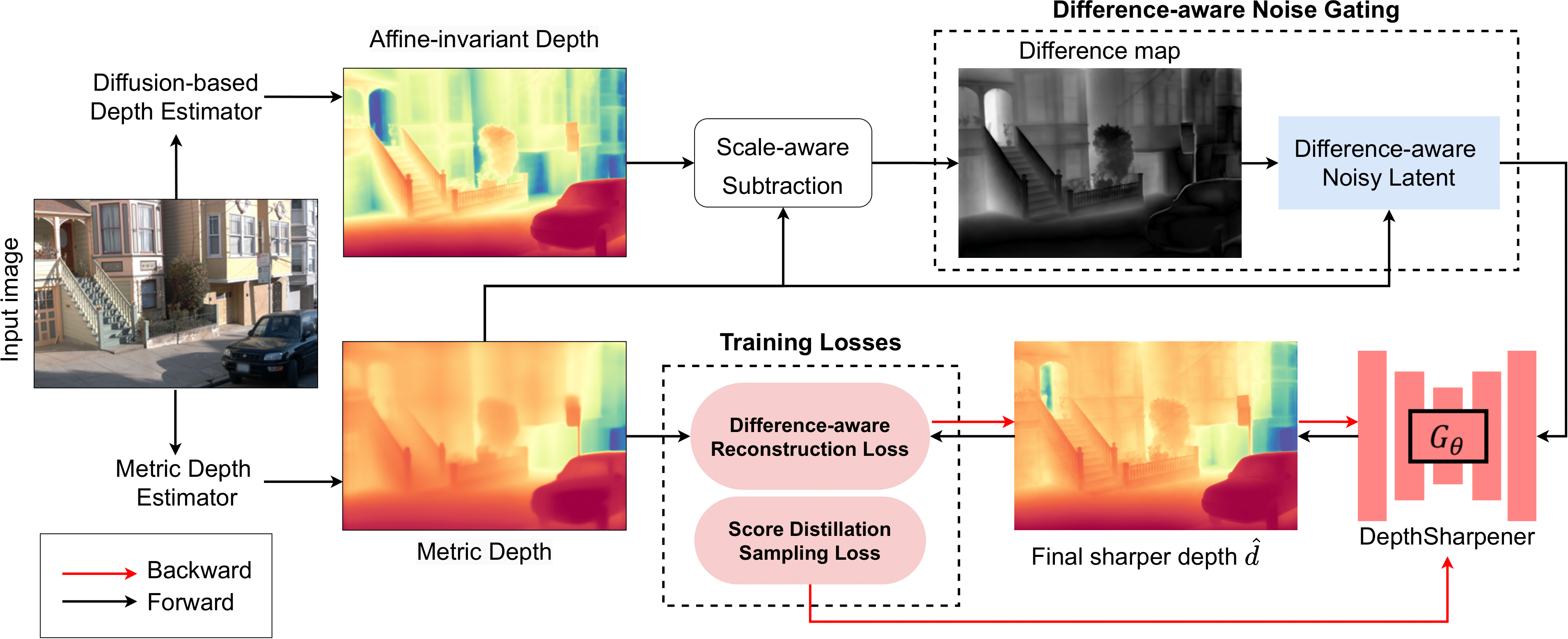 SharpDepth training scheme