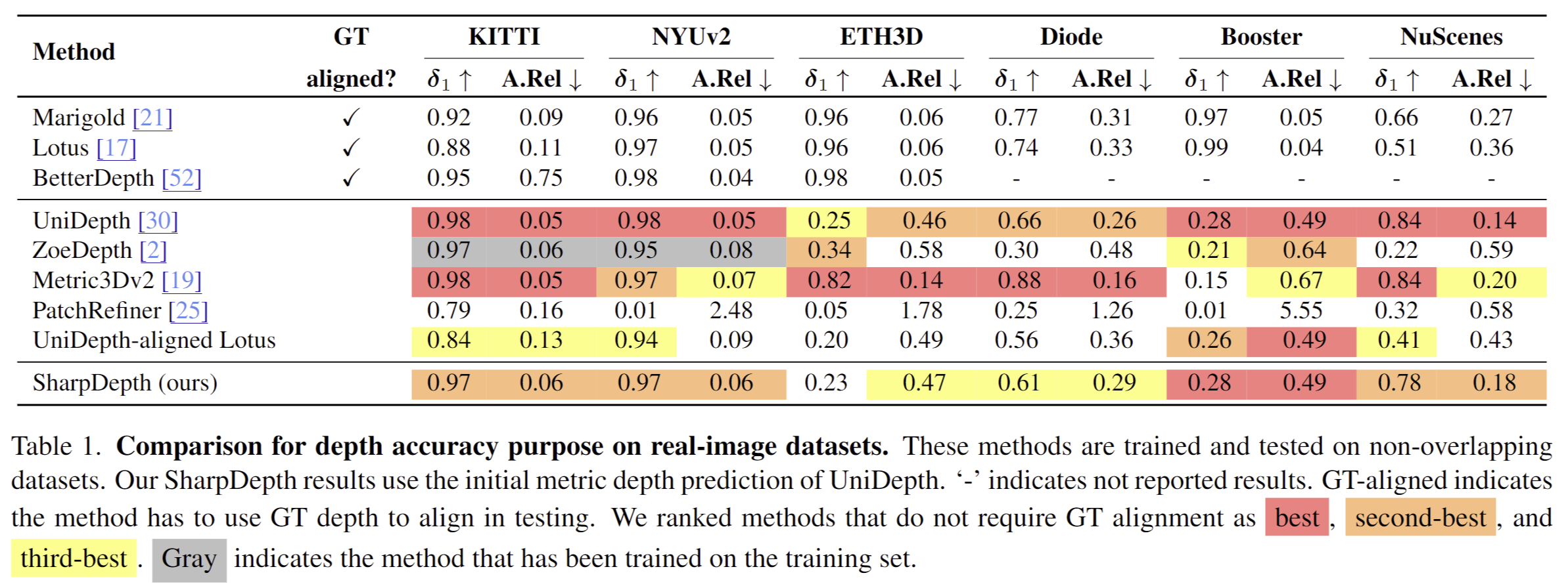 Comparison with other methods